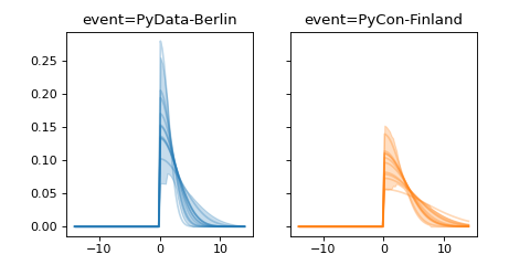 ../../_images/pymc_marketing-mmm-events-HalfGaussianBasis-1.png