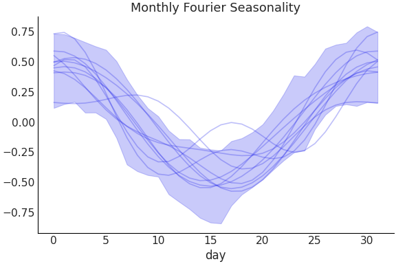 ../../_images/pymc_marketing-mmm-fourier-MonthlyFourier-1.png
