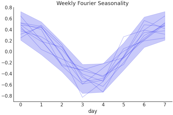 ../../_images/pymc_marketing-mmm-fourier-WeeklyFourier-1.png